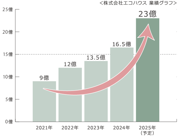 株式会社エコハウス 業績グラフ