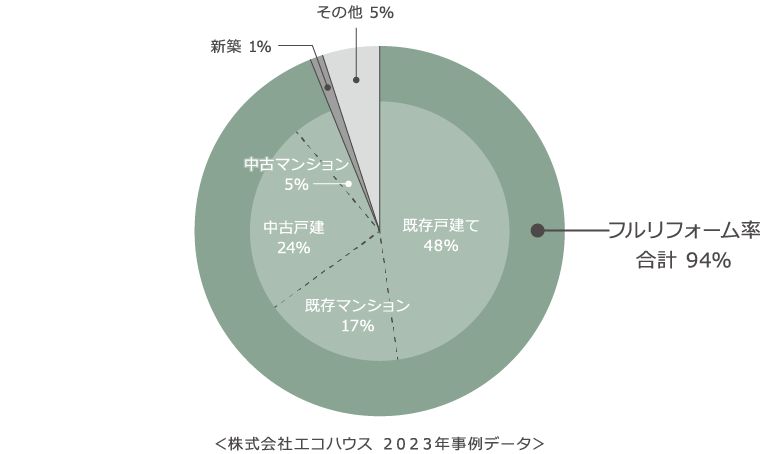 株式会社エコハウス 2023年事例データ