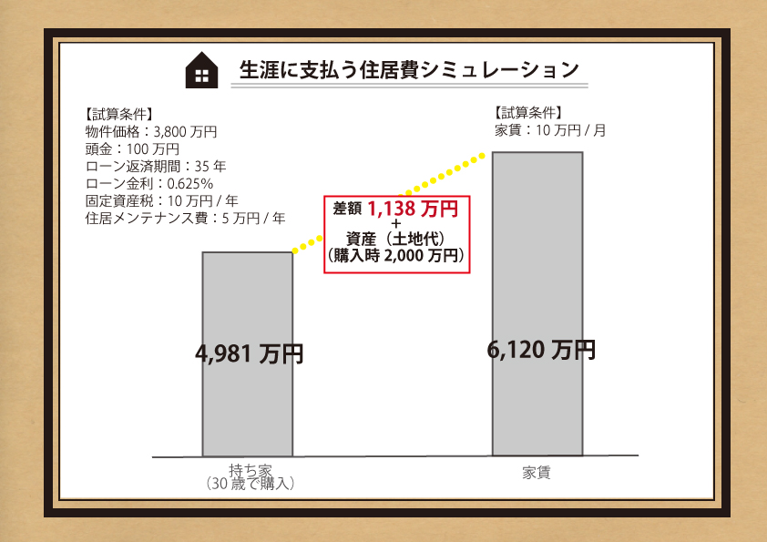 賃貸か？持ち家か？