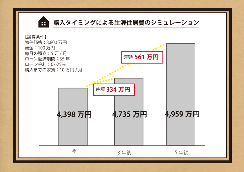 いつ買うの？