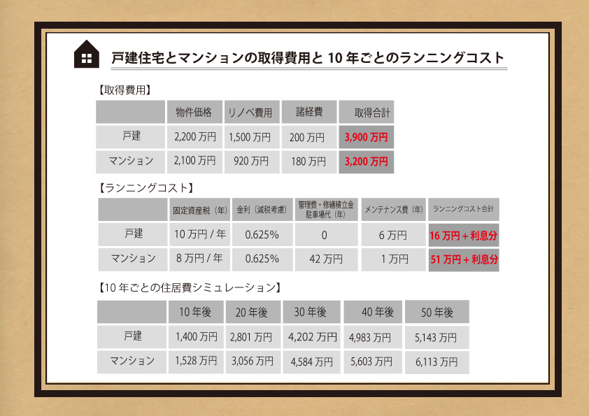 戸建てか？マンションか？