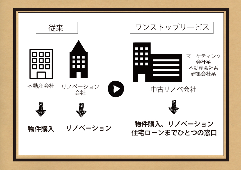 中古リノベ、どんな会社があるの？