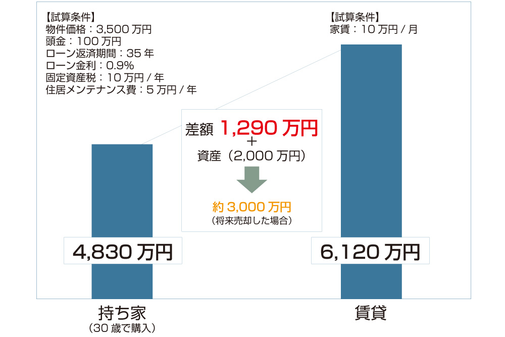 持ち家と賃貸の生涯住居費の比較