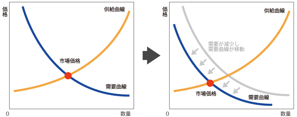 中古物件の価格は需要と供給のバランス