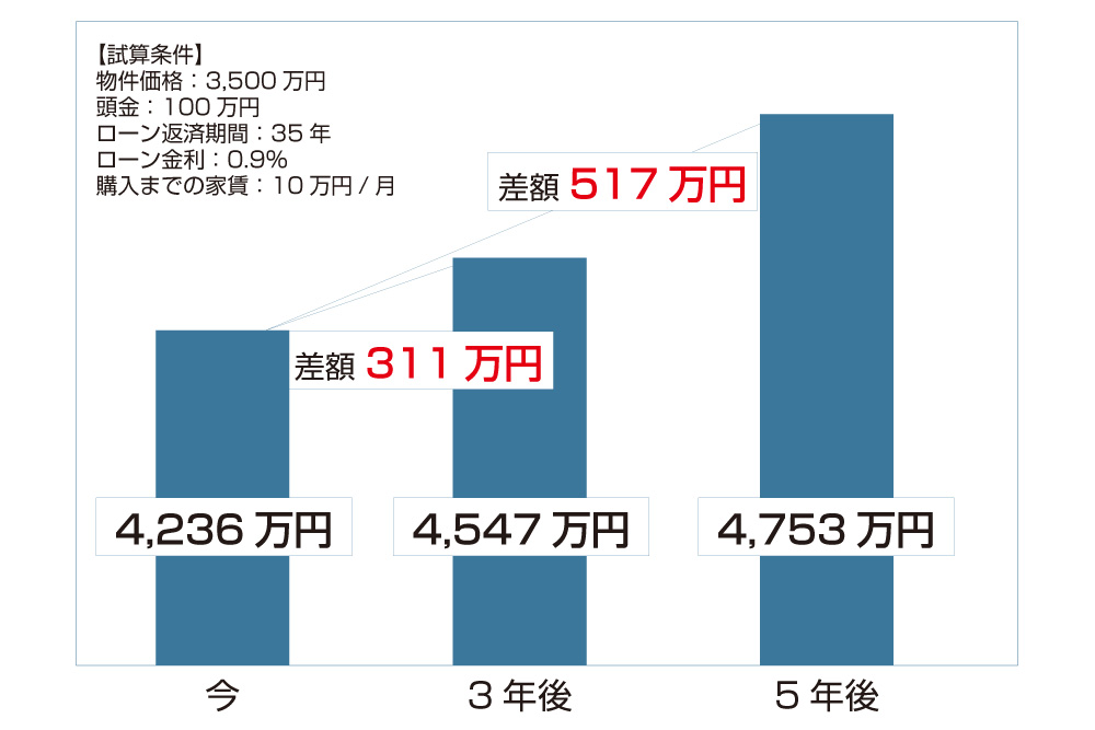 生涯住居費の比較