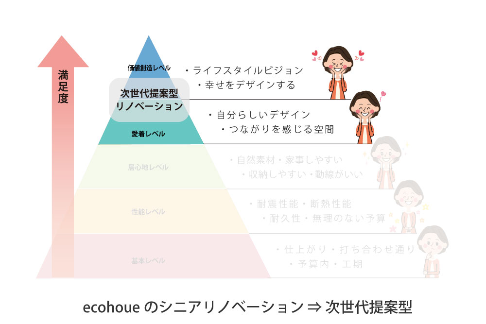 愛着えお価値創造を考慮したシニアリフォーム