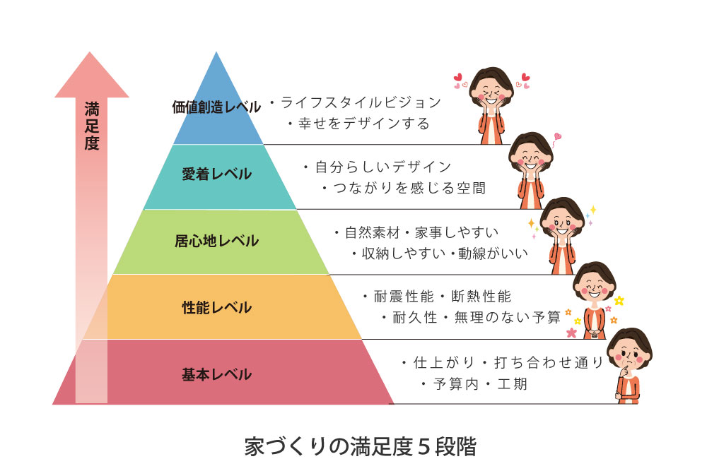 家づくりの満足度５段階