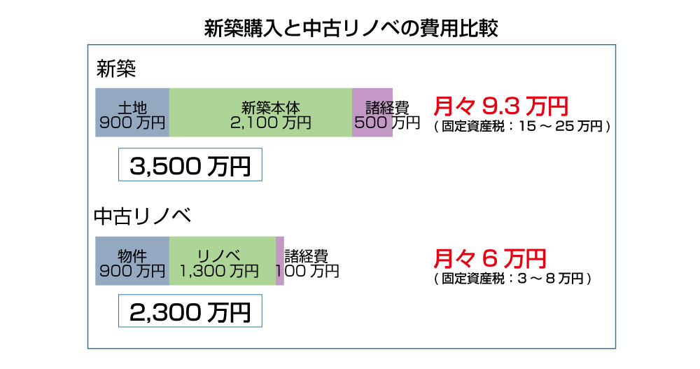 群馬エリアの新築購入と中古リノベの費用比較