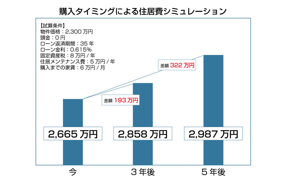 購入タイミングによる住居費シミュレーション