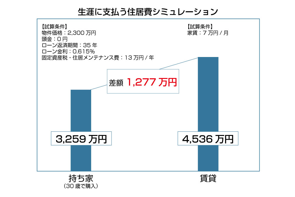 持ち家と賃貸の生涯住居費シミュレーション