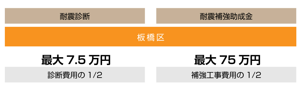 板橋区の中古買ってリノベに関する助成金