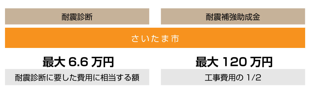 さいたま市の中古買ってリノベーションに関する助成金