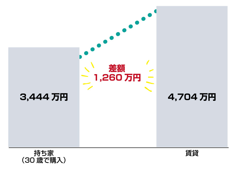 持ち家と賃貸の生涯住居費シミュレーション