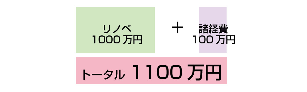 住んでる家リノベーションにかかる費用