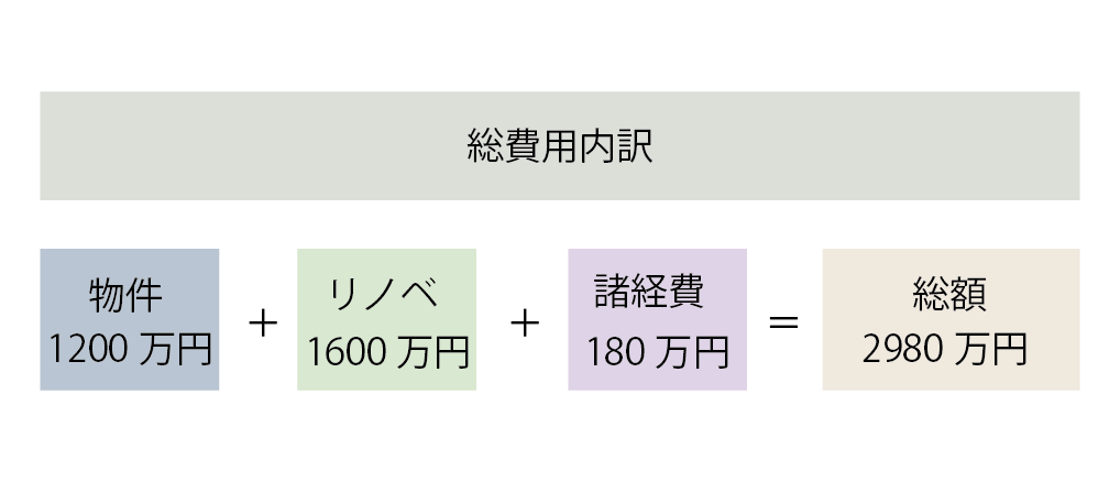 高崎市の中古リノベーション費用