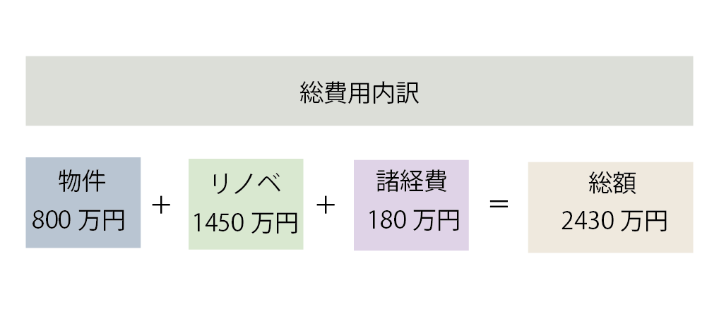 前橋市の中古リノベーション費用