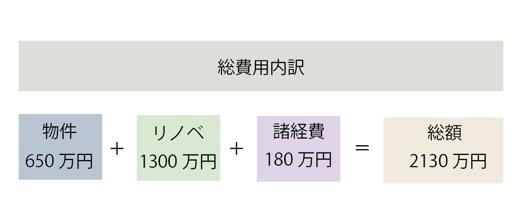 伊勢崎市の中古リノベーション費用