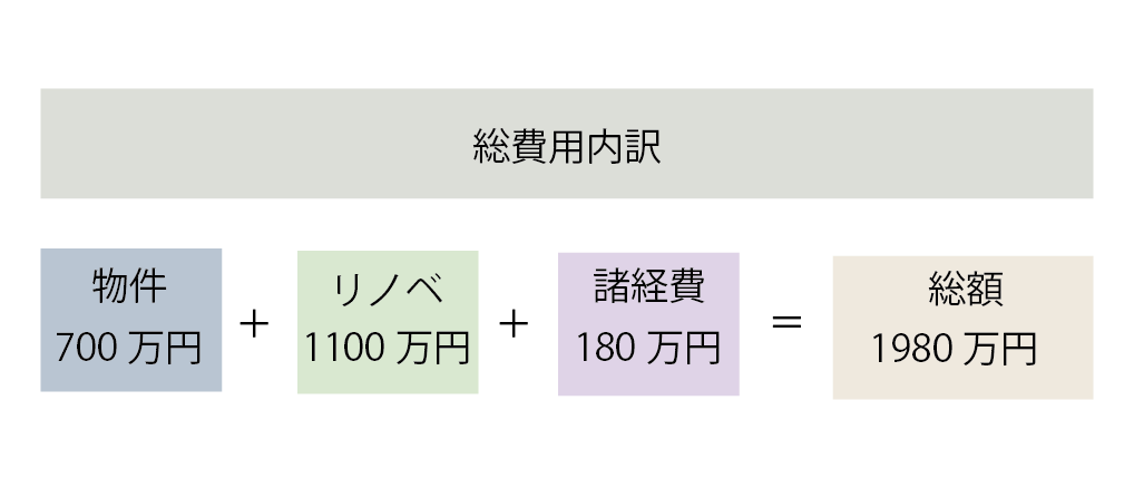 高崎市の中古リノベーション費用