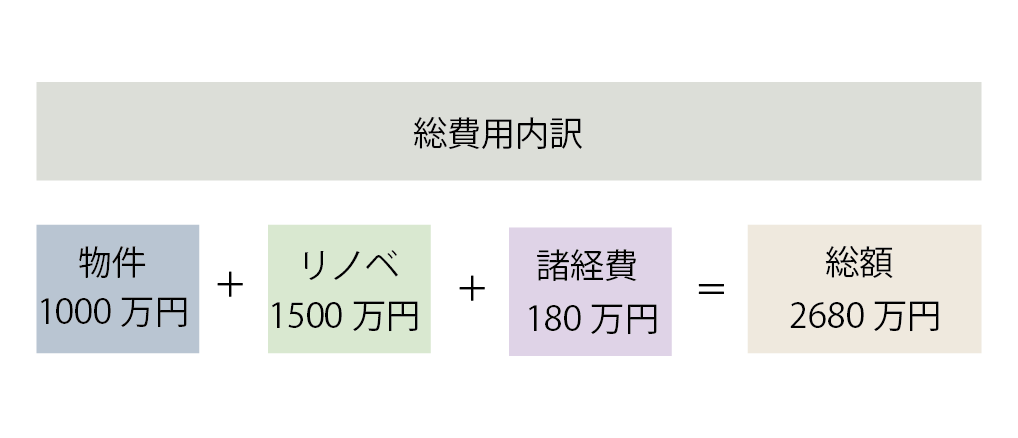 前橋市の中古リノベーション費用