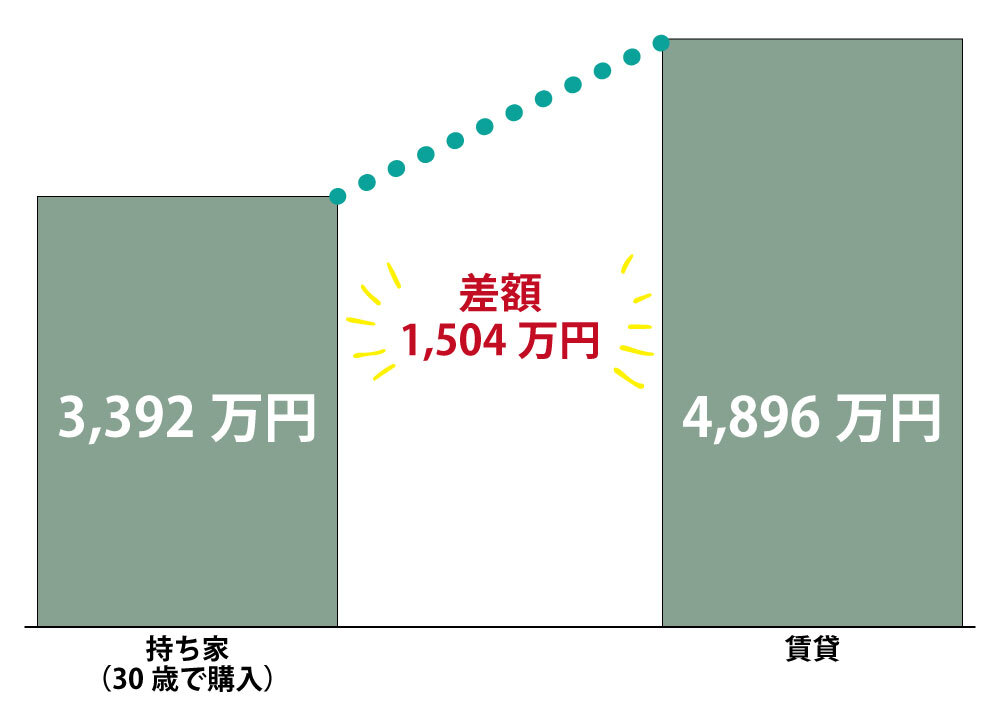 持ち家費用と賃貸費用の比較