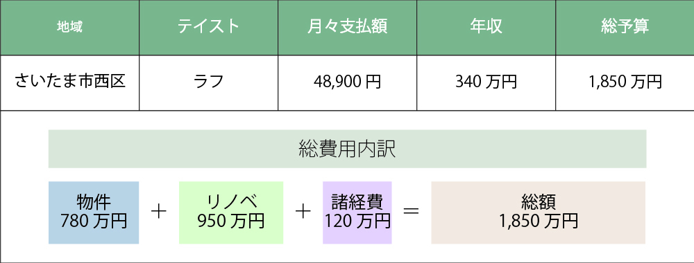 さいたま市西区の団地リノベーション費用