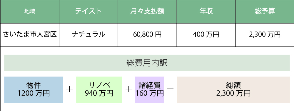 さいたま市大宮区の団地リノベーション費用