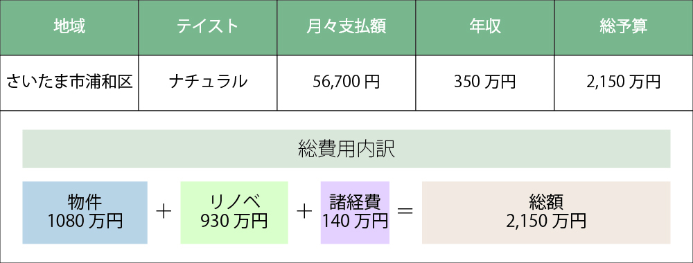 さいたま市浦和区の団地リノベーション費用