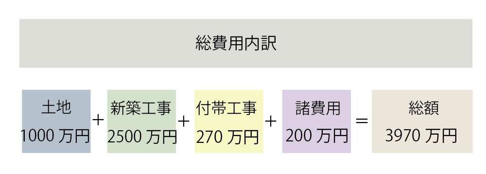 群馬エリアの新築費用