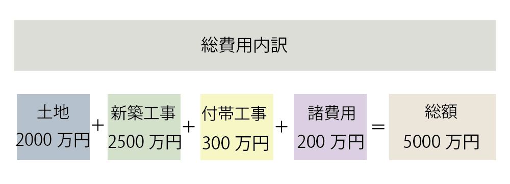 さいたま市エリアの新築費用